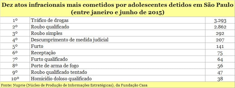 10 atos infracionais mais cometidos por adolescentes em 2015
