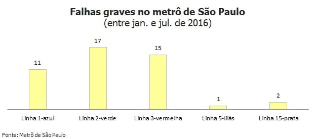 Vinculada a propina da Odebrecht, linha 2-verde é a que tem mais panes em São Paulo