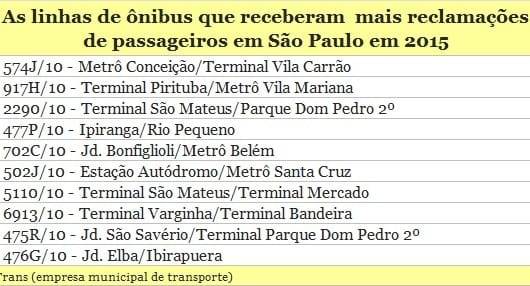 10 linhas de ônibus de SP com mais queixas de passageiros em 2015
