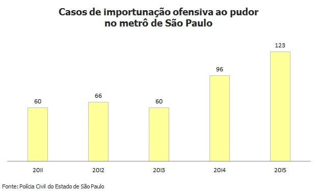 Cresce número de denúncias de abuso sexual no metrô de São Paulo