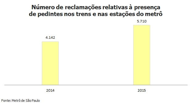 Cresce número de reclamações por presença de pedintes no metrô em SP