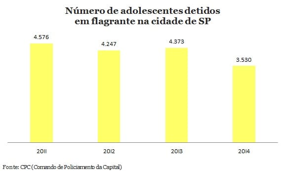 2014 registrou menor índice de detenções em quatro anos