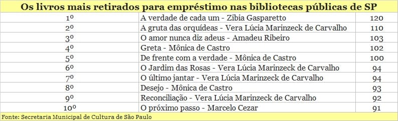 Quais são os escritores favoritos de quem vai a bibliotecas públicas?