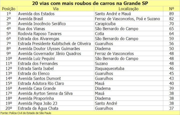 Avenida dos Estados é a campeã de roubos de carros na Grande SP