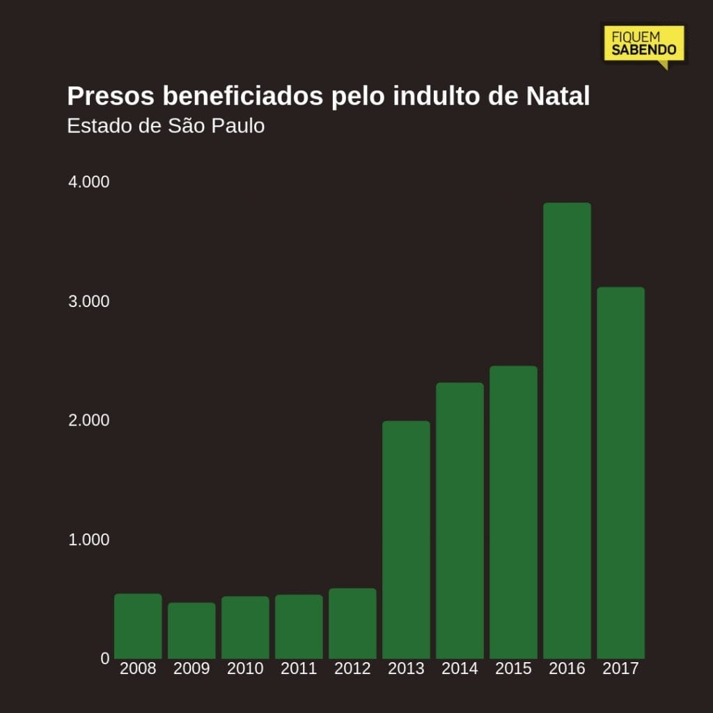 Gráfico indultos de natal