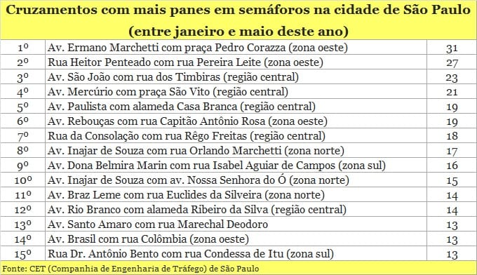 15 semáforos que mais quebram na capital paulista