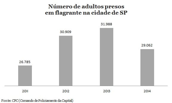 Quantidade de prisões caiu em um ritmo mais lento