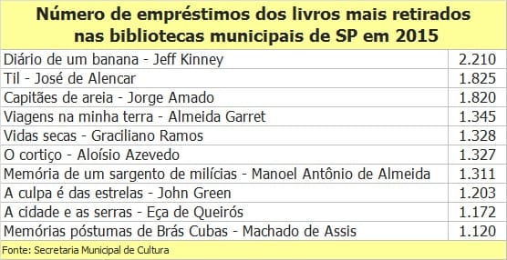 Cai número de livros retirados de bibliotecas públicas de SP