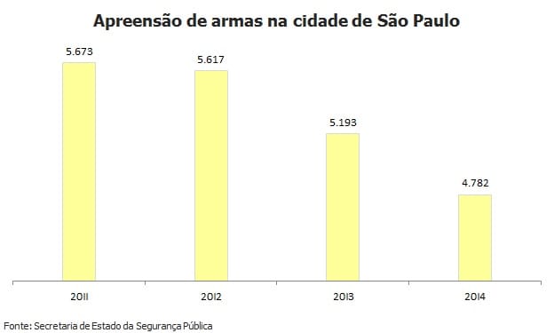 Em 1 ano, União apreende armas que SP intercepta em 50 dias