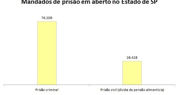 SP tem 28.428 devedores de pensão alimentícia para prender