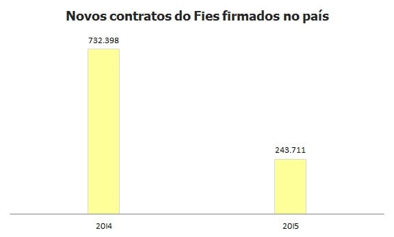 Contratos do Fies ficam 22% abaixo de número divulgado pelo governo