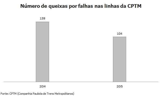 Crescem queixas de passageiros por falhas nas linhas 10 e 11 da CPTM