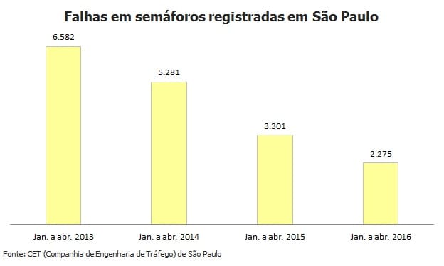 Número de panes em semáforos cai 31% no 1º quadrimestre