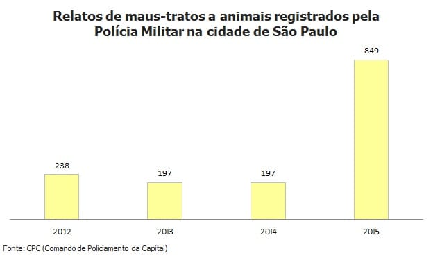 Denúncias de maus-tratos a animais mais que quadruplicam em SP
