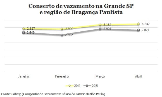 Estatal diminui investimentos em controle de perdas