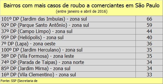 10 bairros com mais roubos a comércios na cidade de São Paulo