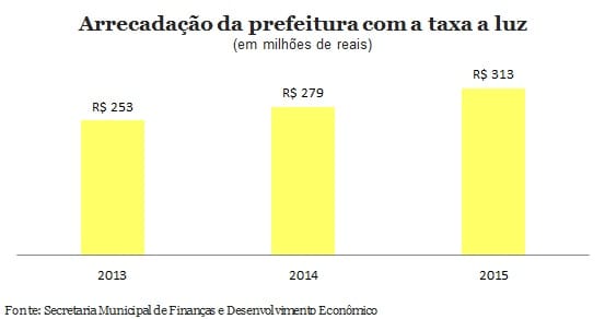 Gestão Haddad arrecada R$ 60 milhões a mais ao subir taxa de luz