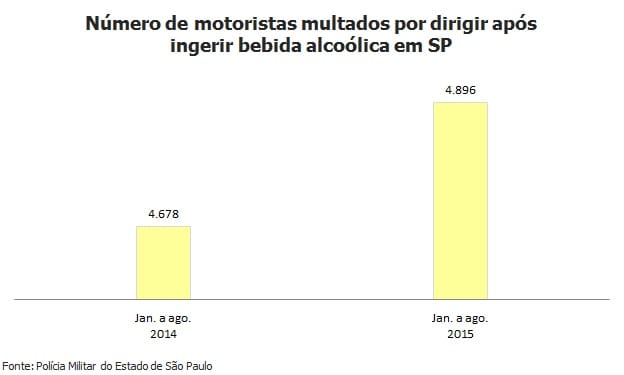 Prisões por embriaguez ao voltante aumentam 351% em São Paulo