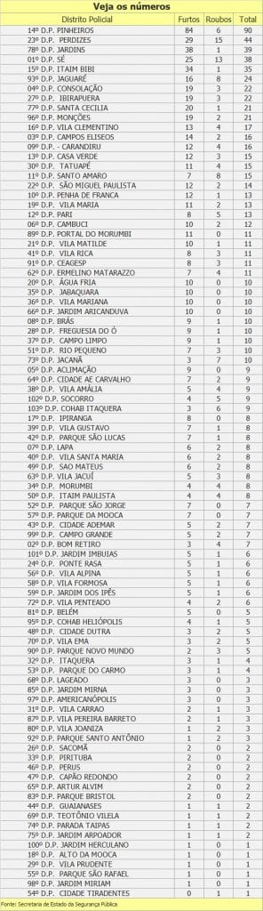 Veja números de furtos e roubos de bicicletas de todos os bairros de São Paulo