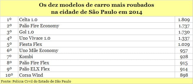 10 carros mais roubados na cidade de São Paulo