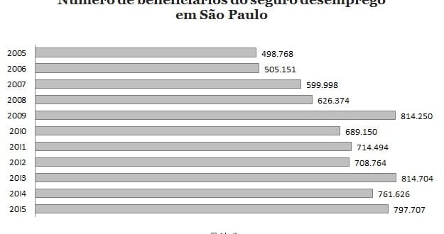797 mil beneficiários recebem seguro-desemprego em São Paulo