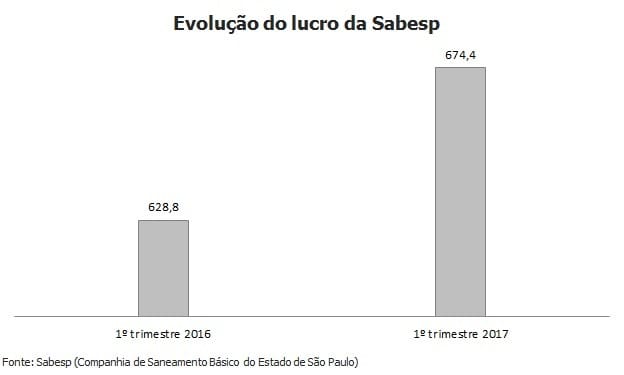 Com lucro recorde, Sabesp aumenta em 0,79% investimento para conter vazamentos