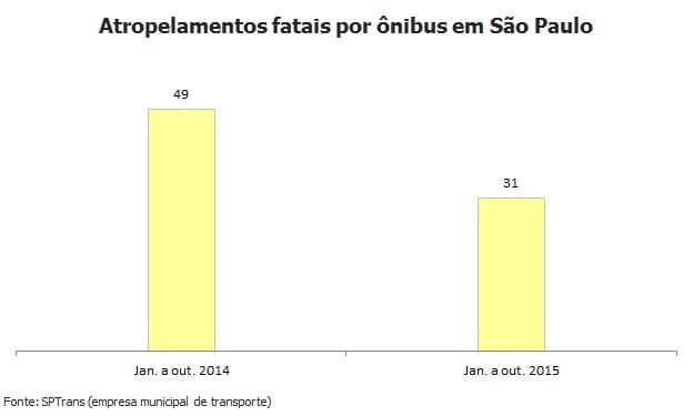 Outubro bate recorde de atropelamentos fatais por ônibus em São Paulo