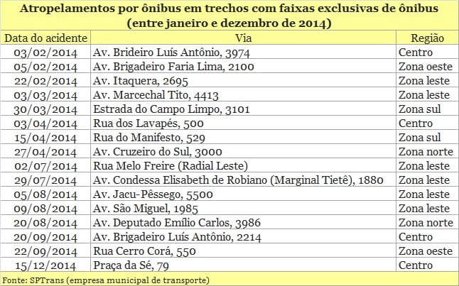 15 faixas exclusivas que registrarm atropelamentos por ônibus em 2014