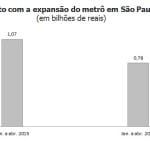 Metrô reduz em R$ 287 milhões gasto com expansão em um ano