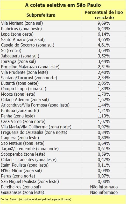 Quanto do lixo do seu bairro é reciclado? Índice não chega a 10% em SP