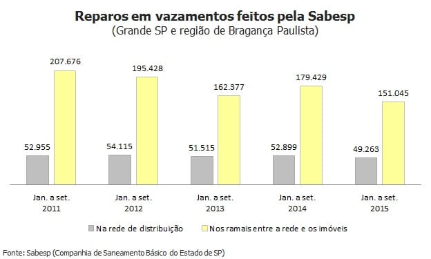 Número de reparos em vazamentos da Sabesp é o menor desde 2011