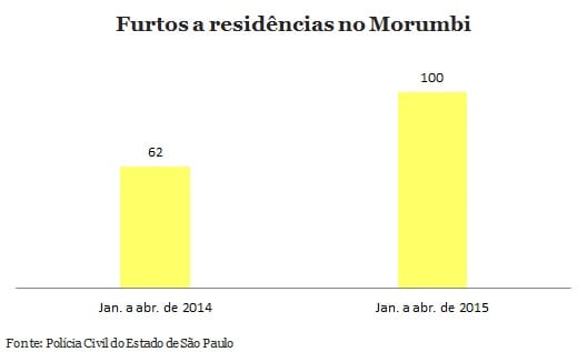 Invasões a residências no Morumbi crescem em 2015