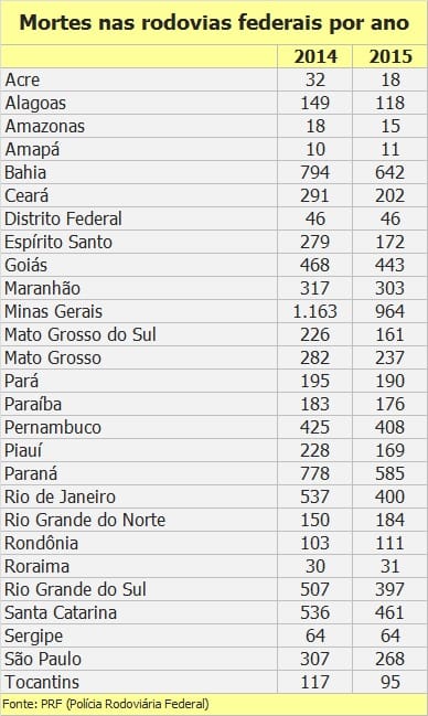 Veja número de mortes em acidentes de todos os estados do país