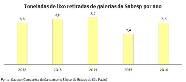 Sabesp retira 3 toneladas de lixo de galerias por ano em São Paulo