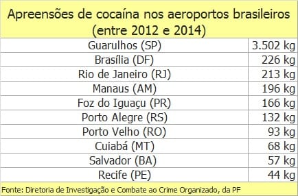 As principais portas de saídas de drogas do Brasil