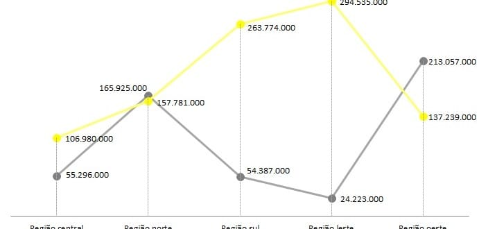 Furto de água cresce 12 vezes na zona leste