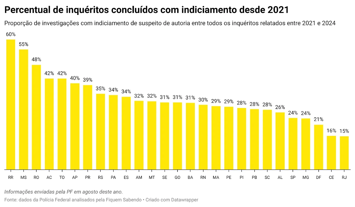 percentual de inquerito.webp