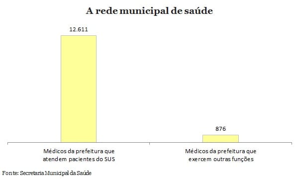 Dois médicos do SUS pedem demissão a cada semana em São Paulo