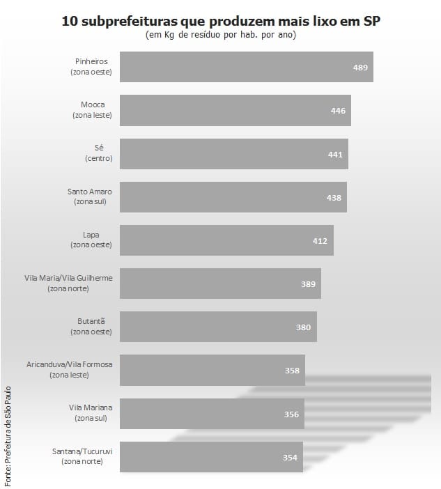 Bairro rico produz mais que dobro de lixo gerado na periferia em SP