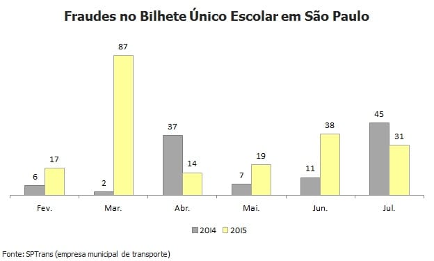 Fraudes no Bilhete Único Escolar crescem 91% após passe livre entrar em vigor