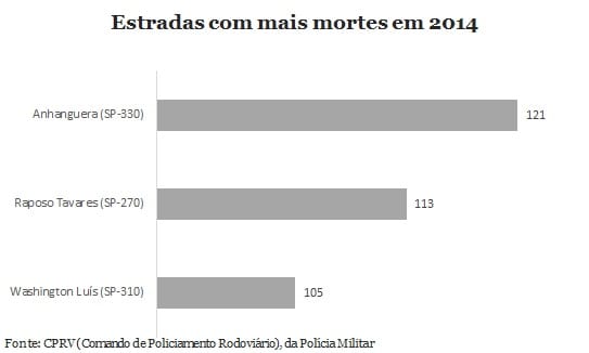 Estrada registrou 121 mortes em 2014
