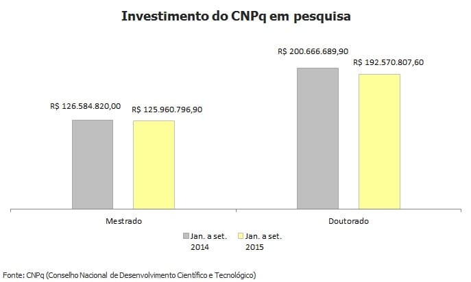 CNPq corta R$ 9 milhões em bolsas de mestrado e doutorado
