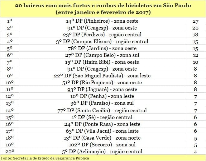 20 bairros com mais roubos e furtos de bicicletas em SP em 2017