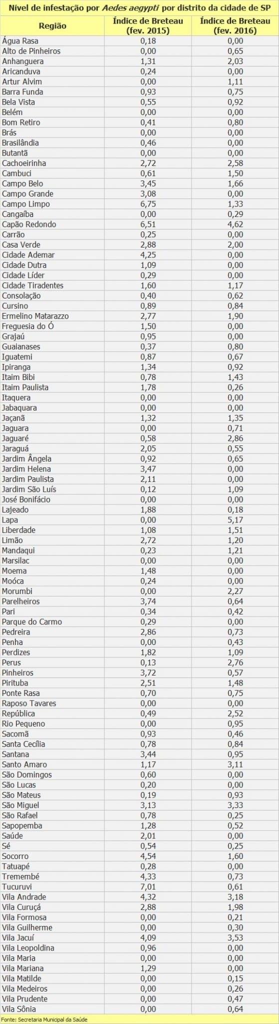 Infestação por Aedes aegypti cresce em 34 distritos de SP; veja lista