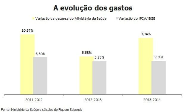 O SUS resistirá sem a garantia de repasse de 15% da arrecadação?