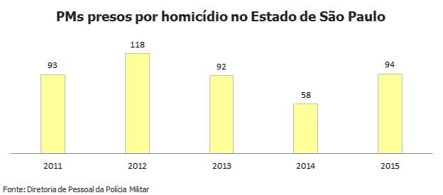 Prisões de PMs por assassinato em SP crescem 62% em um ano