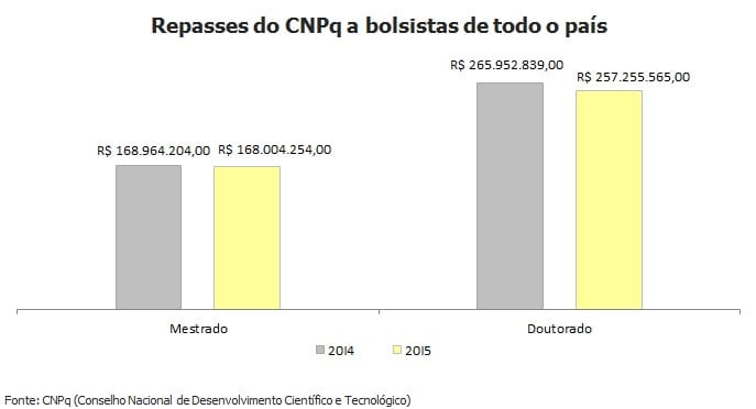 Governo Dilma Rousseff diminui repasses a bolsistas do CNPq