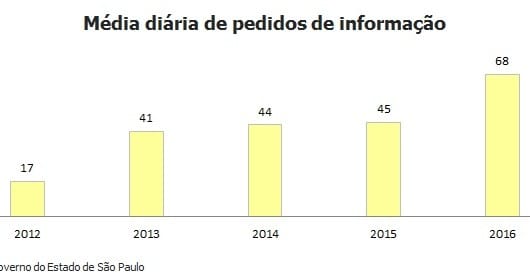 Paulista se vale cada vez mais da Lei de Acesso à Informação