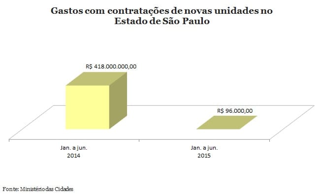 Tesourada fez verba cair de R$ 418 bilhões para R$ 96 mil