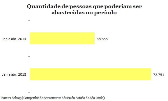 Furtos de água crescem em São Paulo